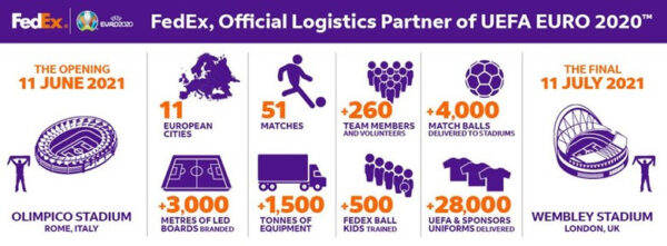 FedEx ondersteunt logistiek op UEFA Euro 2020