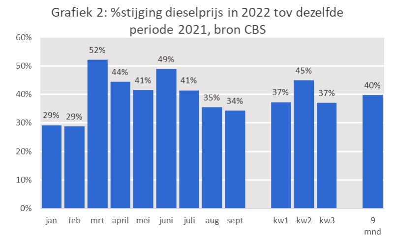 stijging dieselprijs 2022-2021