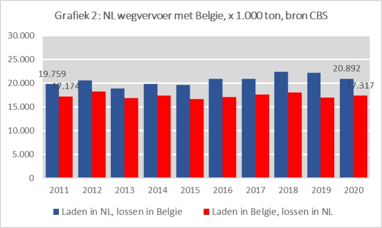 wegvervoer van en naar belgië door nederlandse transporteurs